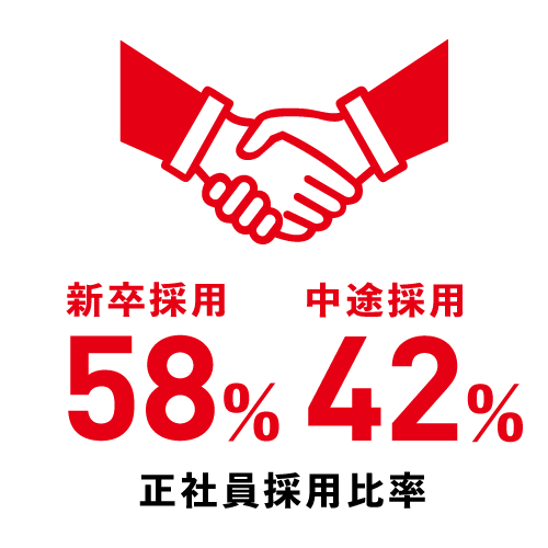 正社員採用比率 新卒58% 中途42%